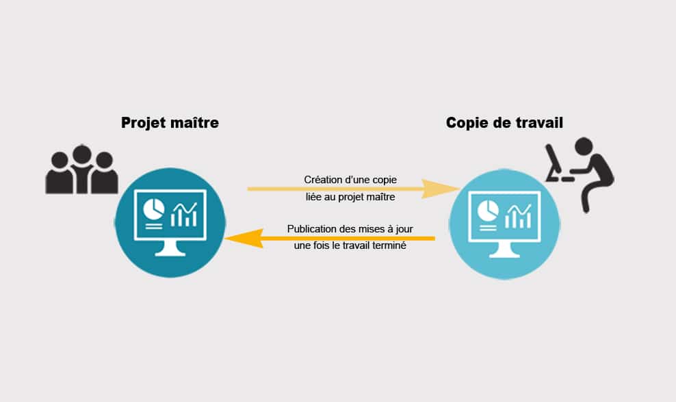 Travailler sur une copie de travail