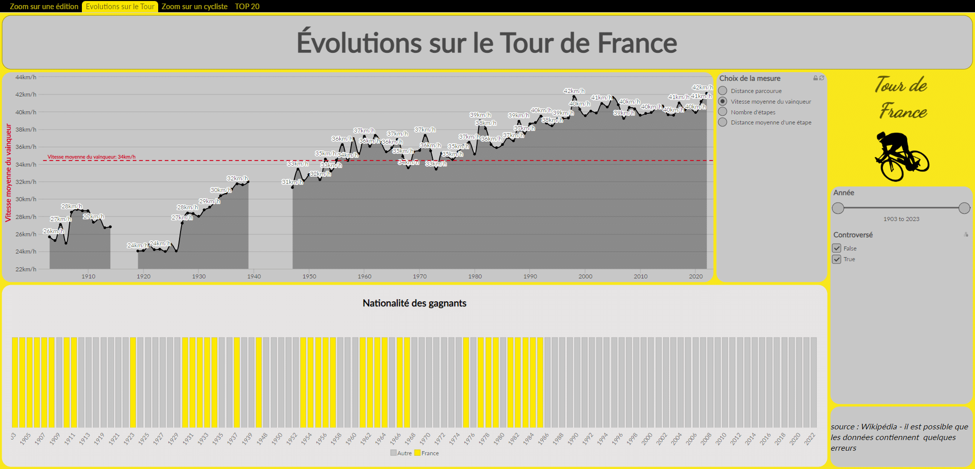 Tour de France : évolution des performances par édition