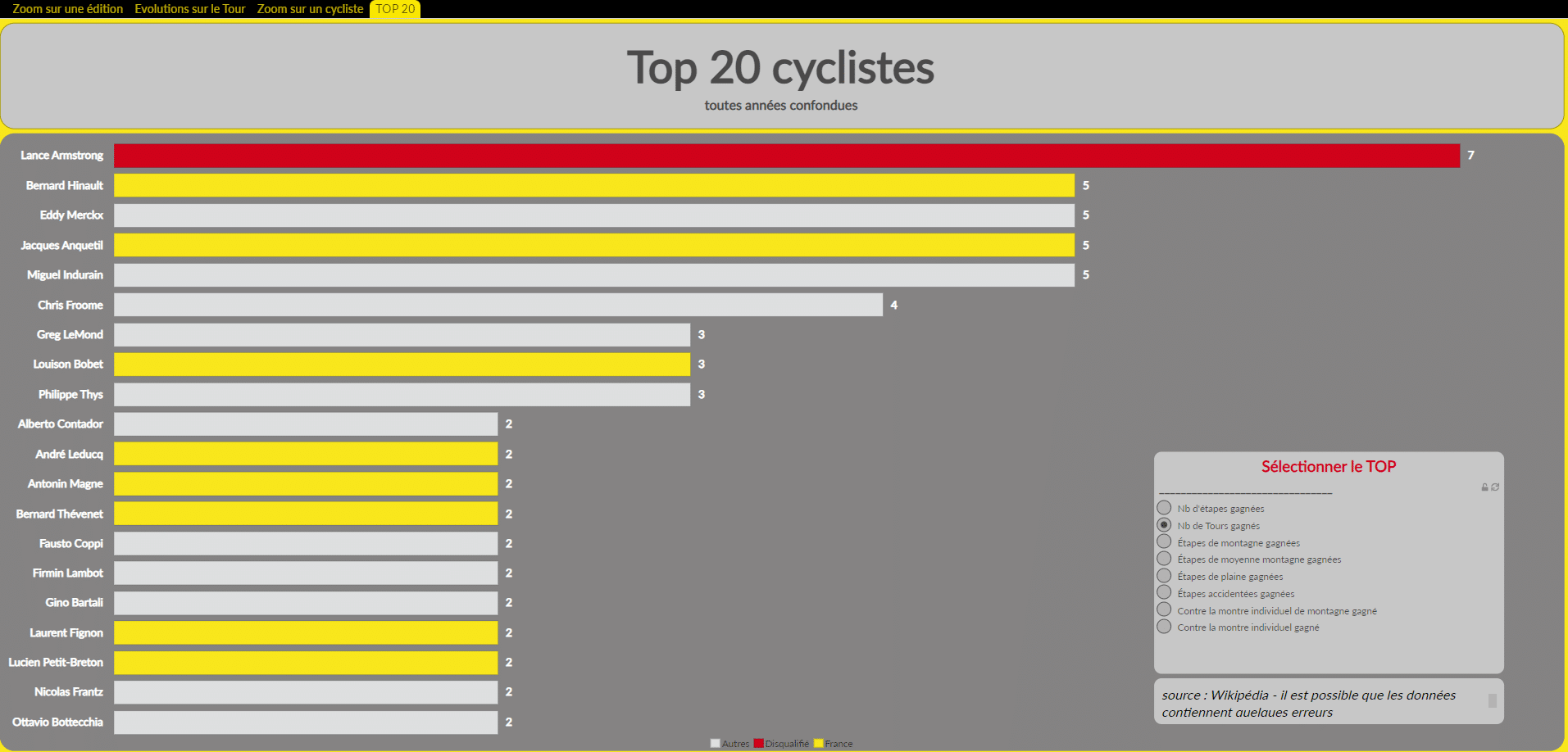 Top 20 des coureurs du Tour de France